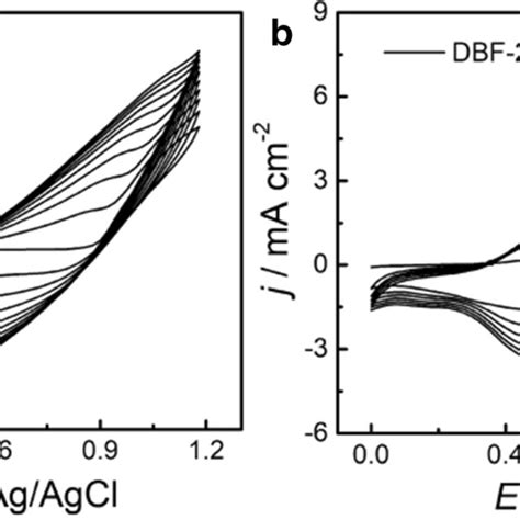 Cyclic Voltammograms Of Mol L Dbt Th A And Dbf Th B In