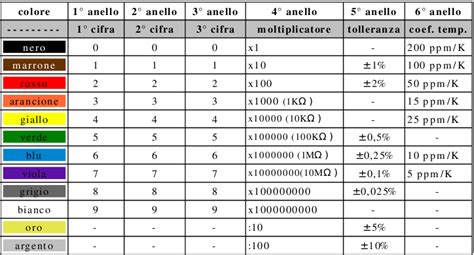 Codici Colori Resistenze