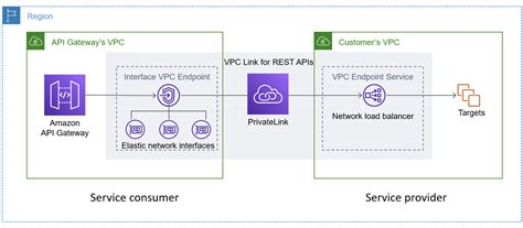 Understanding Vpc Links In Amazon Api Gateway Private Integrations