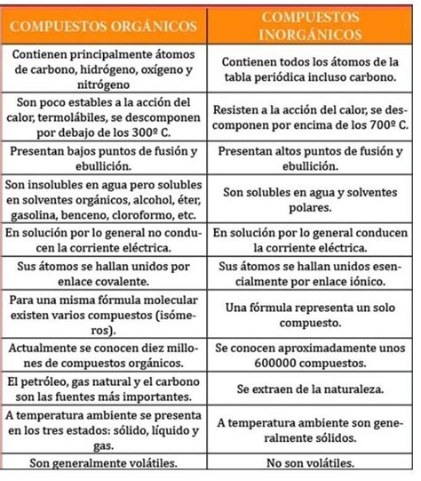 Diferencias Entre La Materia Orgnica Y Inorganica Brainly Lat