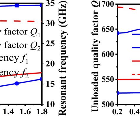 Unloaded Quality Factors And Resonant Frequencies Of The Rsiw Resonator