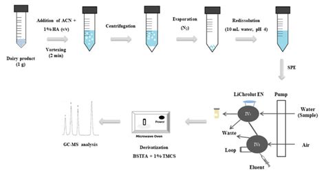 Procedure For Determining Endocrine Disrupting Chemicals In Dairy