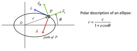 Polar Description Me 274 Basic Mechanics Ii