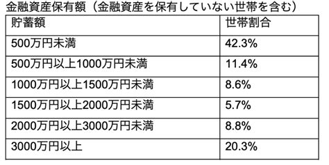 写真 60歳代で貯蓄「2000万円以上」は29 3％「3000万円以上」は20 3％。老後に向けた準備3つ Limo くらしとお金