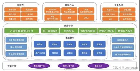 10张架构图详解数据中台，附全套数据中台ppt全流量架构图 Csdn博客