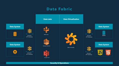 Data Fabric