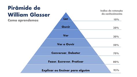 Entenda o que são as metodologias ativas de ensino