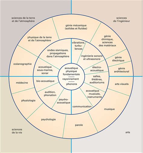Ramifications De L Acoustique M Dia Encyclop Dia Universalis