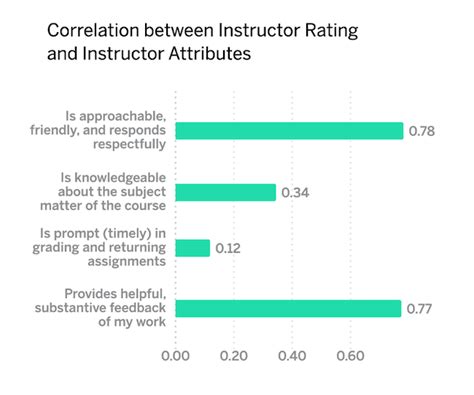 The Complete Guide To Course Evaluations What Is Course Evaluation