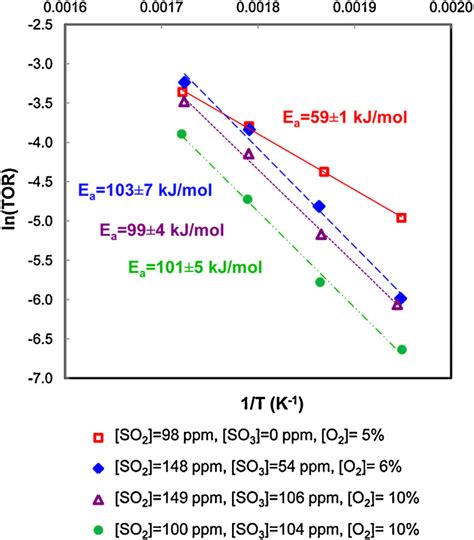 Arrhenius Plot For So Oxidation On Pt Al O In The Presence And