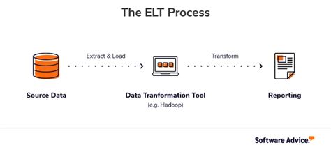 Etl Vs Elt Understanding The Differences And Benefits