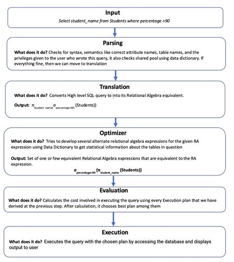 Query Processing In Dbms With Examples Teachingbee