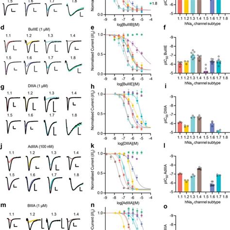 Alignment of μ conotoxin mature peptide sequences Sequences reported