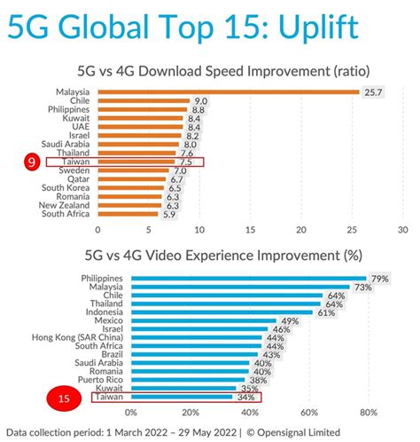 台灣5g開台屆滿兩年，在全球5g網路品質成績單揭曉 Line購物