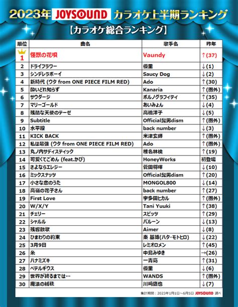 Joysoundが2023年カラオケ上半期ランキングを発表！vaundy「怪獣の花唄」が初の首位！アーティスト別ではadoがトップを堅持