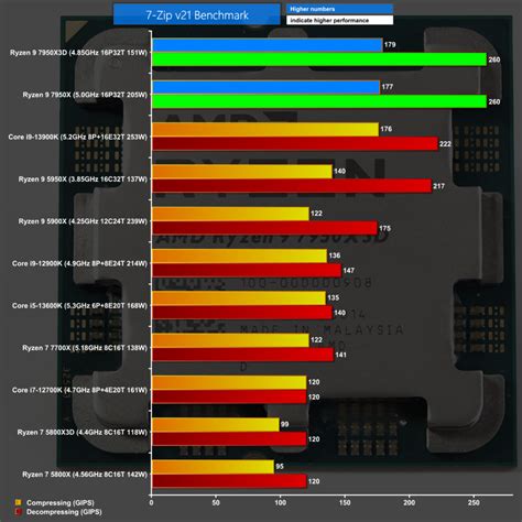 Amd Ryzen 9 7950x3d Review Kitguru Part 4