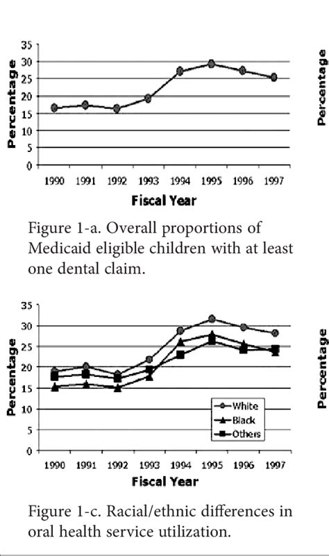 B Gender Differences In Oral Health Service Utilization Download Scientific Diagram