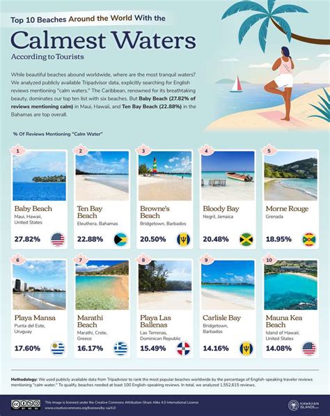 Best Calm Water Beaches in the World and US Ranked in New Study - Thrillist