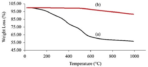 Tga Analysis For Phenolic Resin A And Tga Analysis For A Cured Carbon