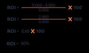 Roi O Que Como E Por Que Calcular O Retorno Sobre O Investimento