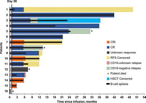 Relapse Free Survival And Overall Survival By Best Overall Response In