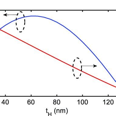 Variation Of FMP In The PAA PAH And The Grating Coupling Coefficient As