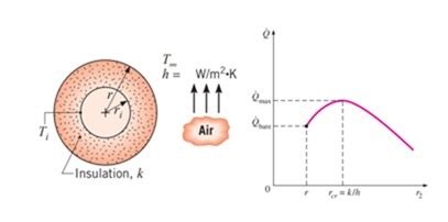 Chilled Water Piping Critical Radius Of Insulation Mechlearnhub