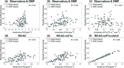 The Strength Of ENSO Phase Locking Preference Depends On The A