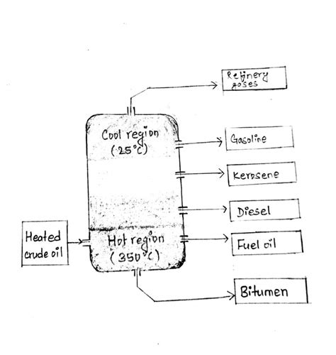 Fractional distillation of Crude oil, Process of fractional ...