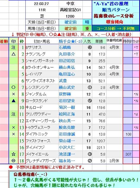 今日の注目レース（高松宮記念） 休息日はssp競馬予想と囲碁・将棋でまったりと♪