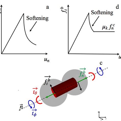 Evolution Of Sintering Force According To Applied Compressive Force