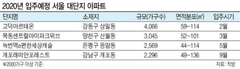 올 전국 아파트 입주물량 14 감소 서울은 소폭 늘고수도권 9 줄어 네이트 뉴스