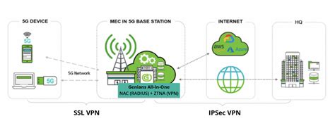 Enhance The Security Of Multi Access Edge Computing With NAC Driven