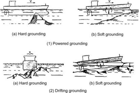 Schematic Illustration Of Ship Grounding Based Ship Velocity 7 Download Scientific Diagram