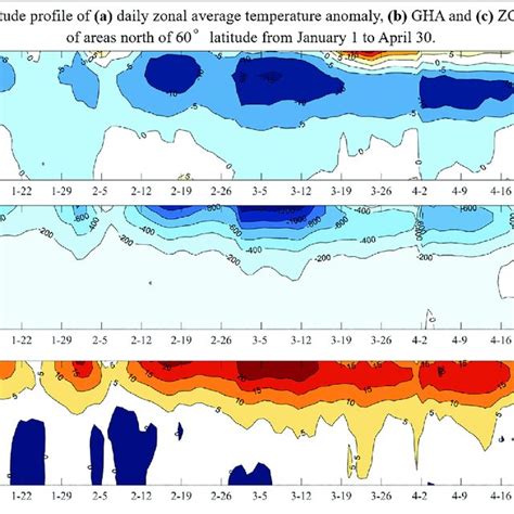 Vertical Profiles Of The A Daily Zonal Average Temperature Anomaly