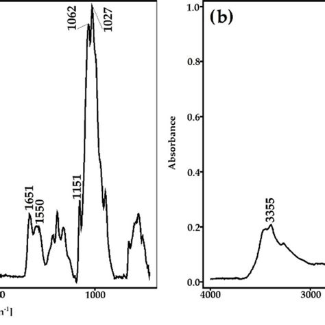 Attenuated Total Reflectance Fourier Transform Infrared Atr Ftir Download Scientific Diagram