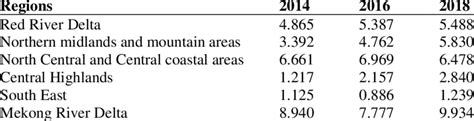 Labor migration rates of regions (%) | Download Scientific Diagram