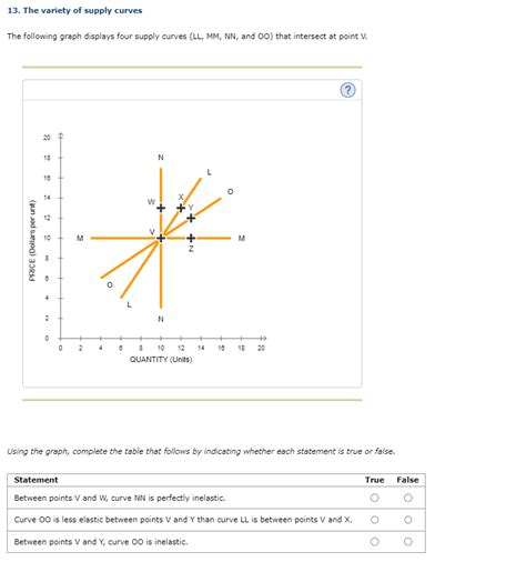 Solved 13 The Variety Of Supply Curves The Following Graph Chegg