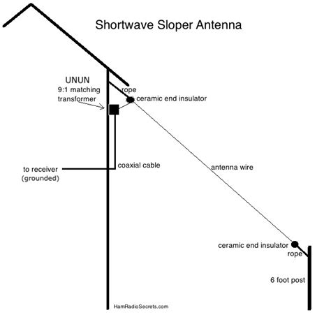 The Shortwave Antenna How It Works Which Ones Work Best