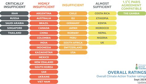 Climate Action Tracker Global Update Climate Target Updates Slow As