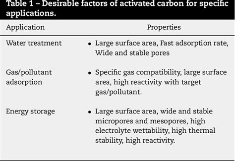 Table 1 From Comparative Analysis Of Physiochemical Properties Of