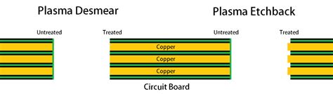 Plasma Desmear Plasma Etchback Plasma Etch Inc