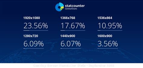 Desktop Screen Resolution Stats Worldwide | Statcounter Global Stats