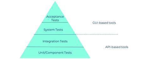 The Test Pyramid Agile Testing Methods Techniques And Tools A3 Course