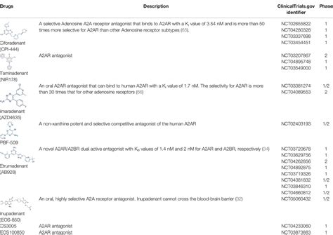 Frontiers Adenosine A2a Receptor Pathway In Cancer Immunotherapy