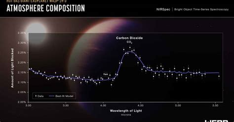 Jwst Detects Carbon Dioxide In Exoplanets Atmosphere Anton Pannekoek