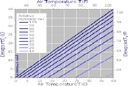 Relationship Between Air Temperature Dewpoint And Relative Humidity