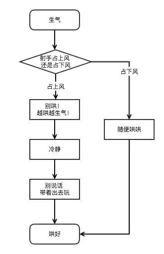 鬧矛盾後，最難哄的星座 每日頭條