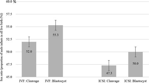 Effect Of Semen Quality On Human Sex Ratio In In Vitro Fertilization And Intracytoplasmic Sperm