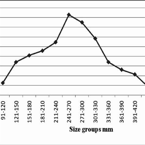 Invader Condition Of Male And Female O Niloticus In The Lower Stretch Download Scientific